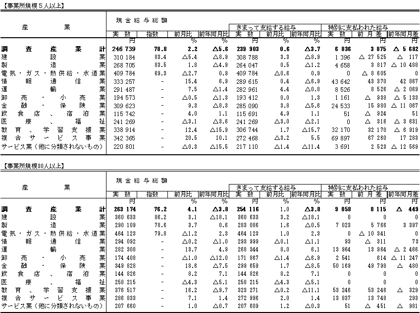 表1賃金の動きの画像