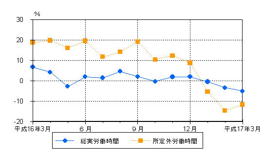 図2労働時間の動き（前年同月比）−規模5人以上・調査産業計−の画像