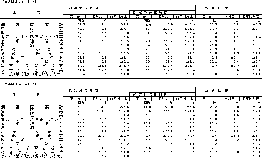 表2労働時間の動きの画像