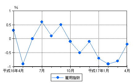 図3雇用の動き（前年同月比）−規模5人以上・調査産業計−の画像