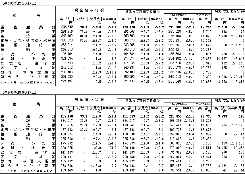 表1賃金の動きの画像