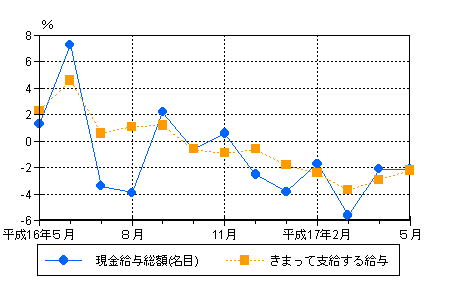 図1賃金の動き（前年同月比）−規模5人以上・調査産業計−の画像