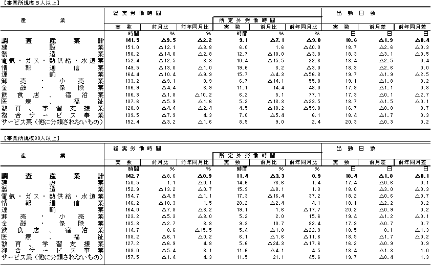 表2労働時間の動きの画像