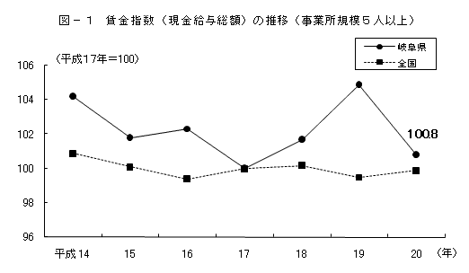 図-1