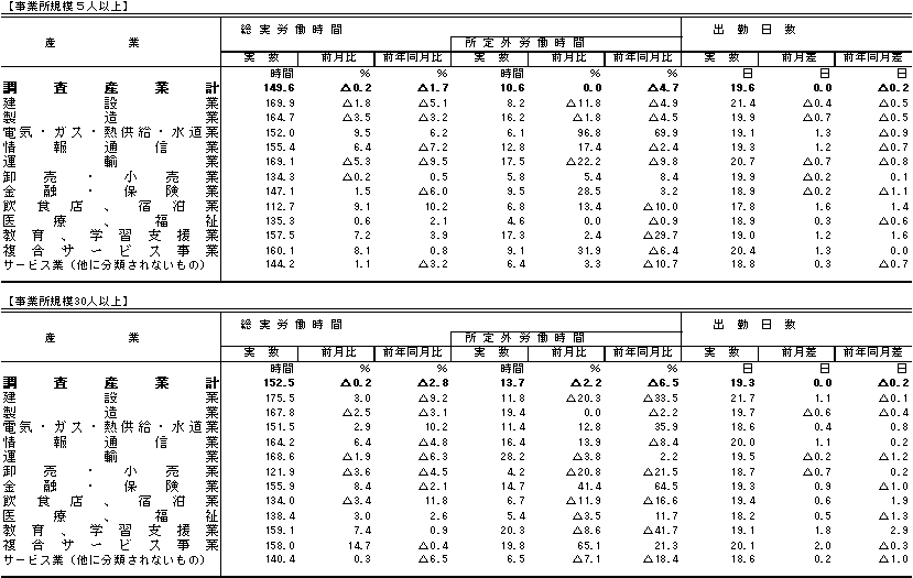 表2労働時間の動きの画像