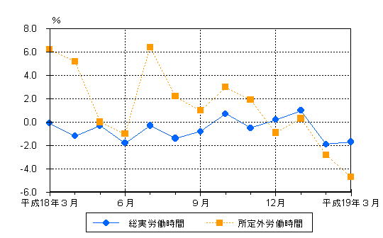 図2労働時間の動き（前年同月比）-規模5人以上・調査産業計-の画像