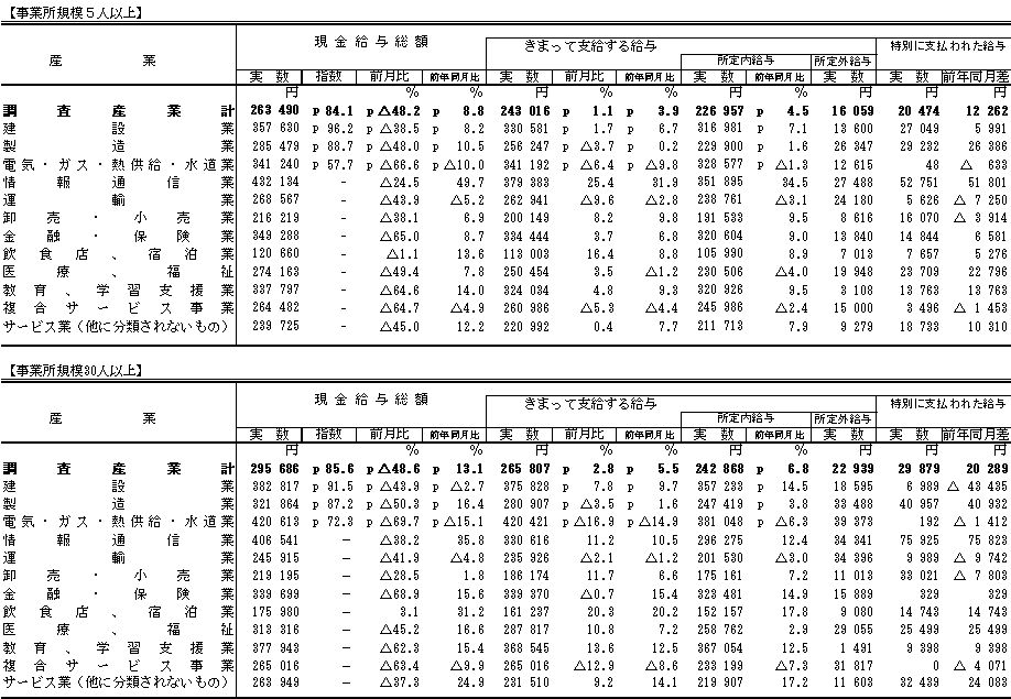 表1賃金の動き表