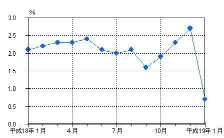 図3雇用の動き表