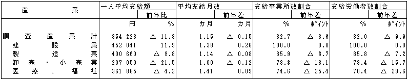 表2産業別年末臨時給与（賞与）の支給状況