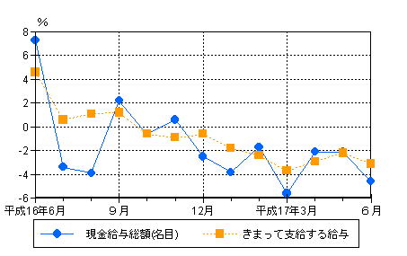 図1賃金の動き（前年同月比）-規模5人以上・調査産業計-の画像