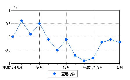 図3雇用の動き（前年同月比）-規模5人以上・調査産業計-の画像
