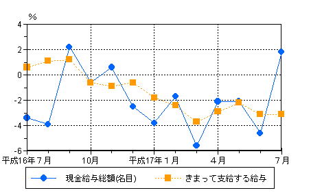 図1賃金の動き（前年同月比）-規模5人以上・調査産業計-の画像