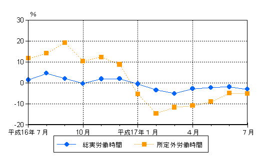 図2労働時間の動き（前年同月比）-規模5人以上・調査産業計-の画像