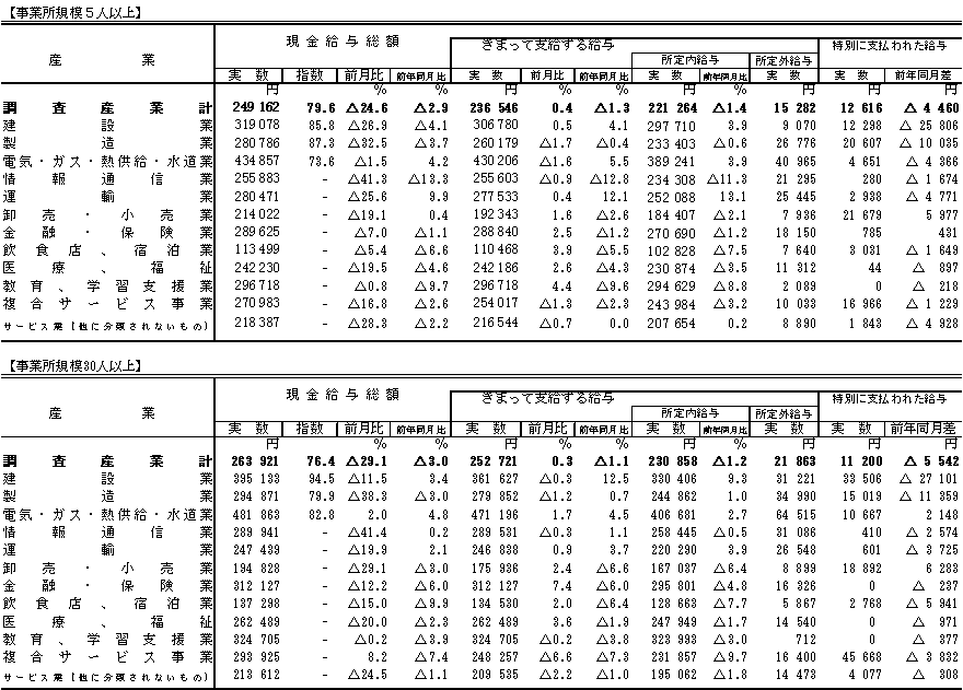 表1賃金の動きの画像