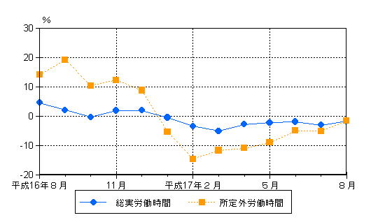 図2労働時間の動き（前年同月比）-規模5人以上・調査産業計-の画像