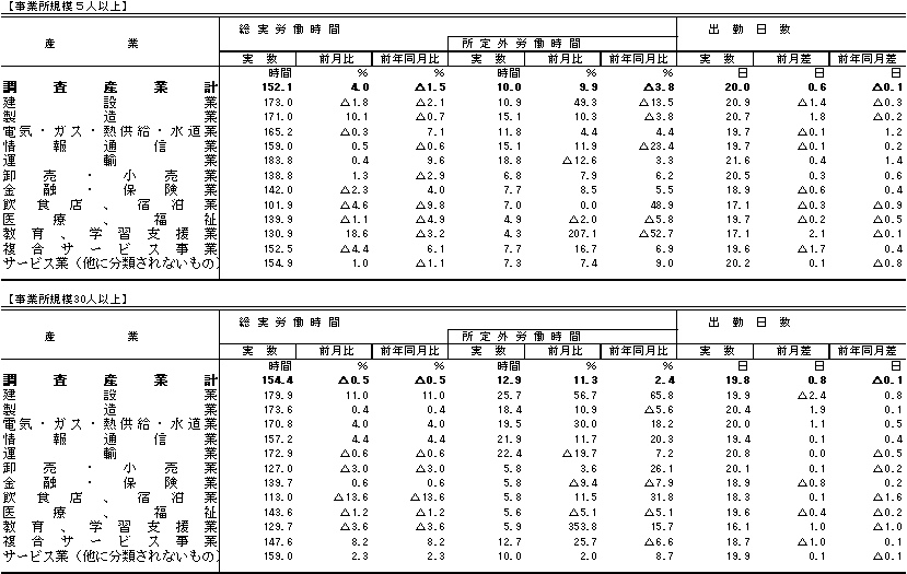 表2労働時間の動きの画像