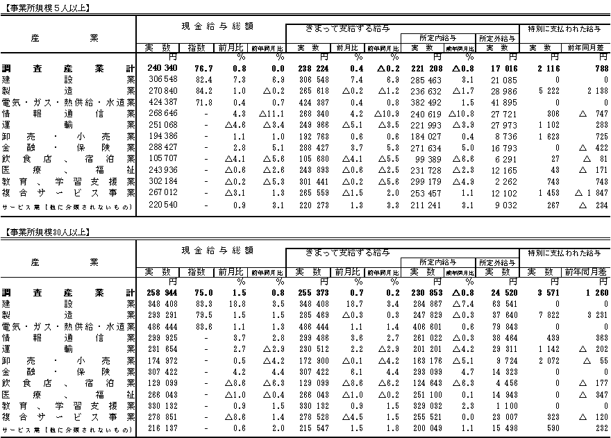 表1賃金の動きの画像