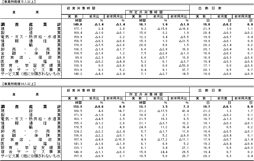 表2労働時間の動きの画像