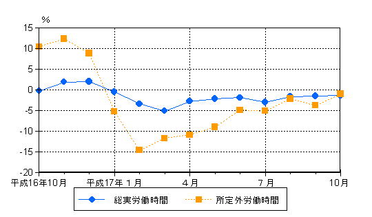 図2労働時間の動き（前年同月比）-規模5人以上・調査産業計-の画像