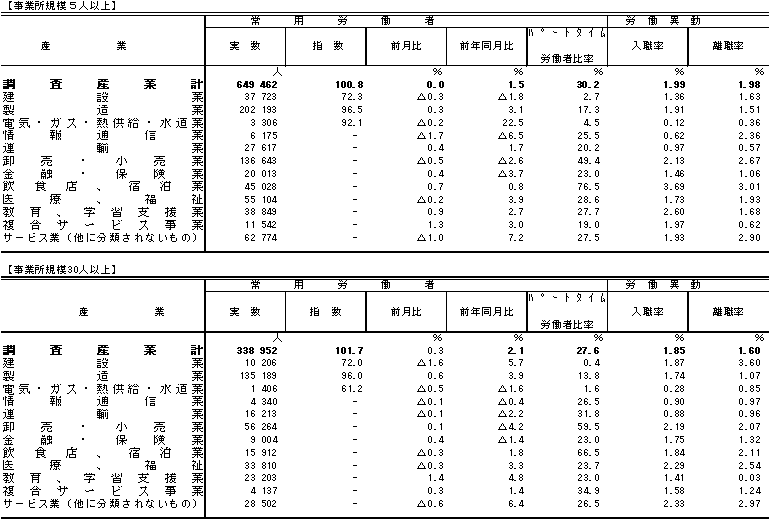 表3雇用の動きの画像