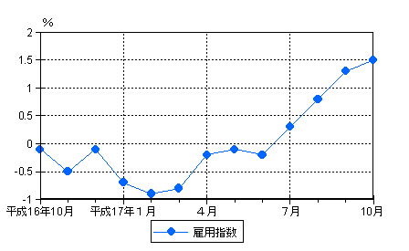 図3雇用の動き（前年同月比）-規模5人以上・調査産業計-の画像