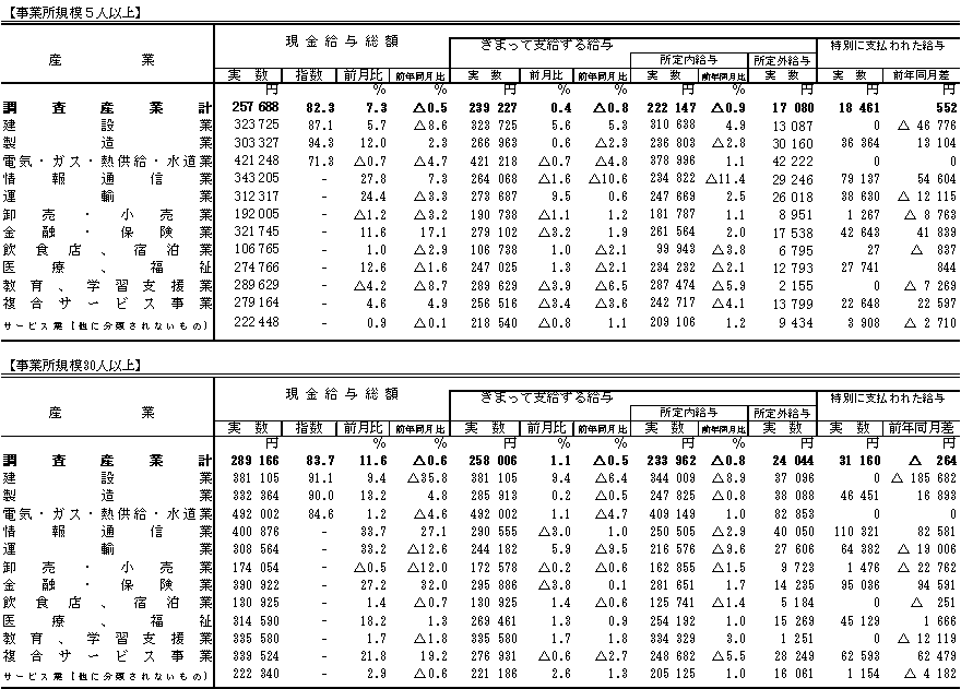 表1賃金の動きの画像