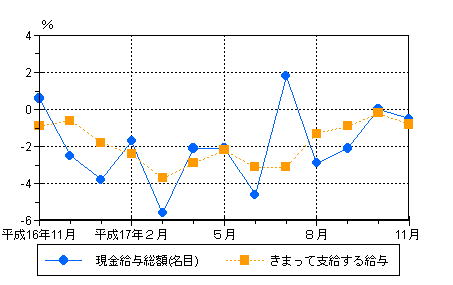 図1賃金の動き（前年同月比）-規模5人以上・調査産業計-の画像