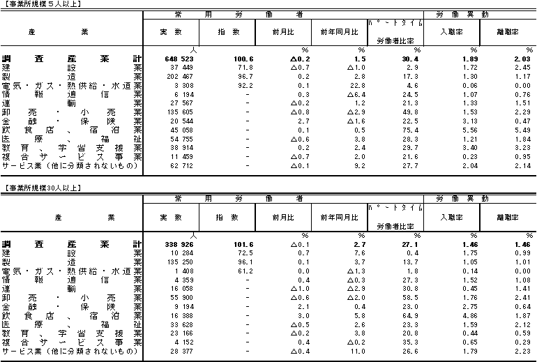 表3雇用の動きの画像