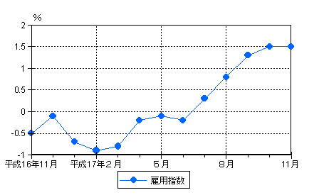図3雇用の動き（前年同月比）-規模5人以上・調査産業計-の画像