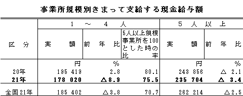 事業所規模別きまって支給する現金給与額