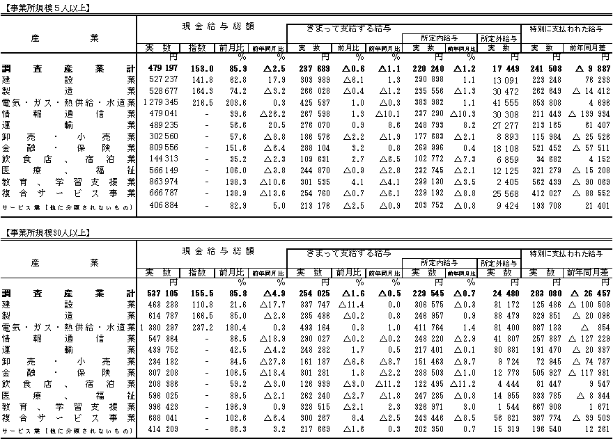 表1賃金の動きの画像