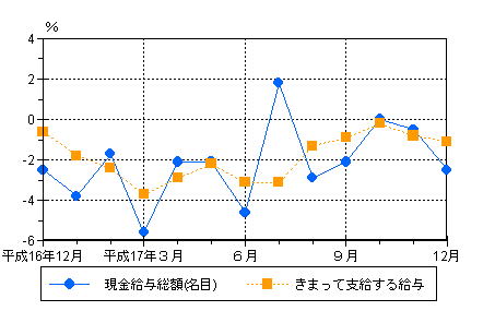 図1賃金の動き（前年同月比）-規模5人以上・調査産業計-の画像