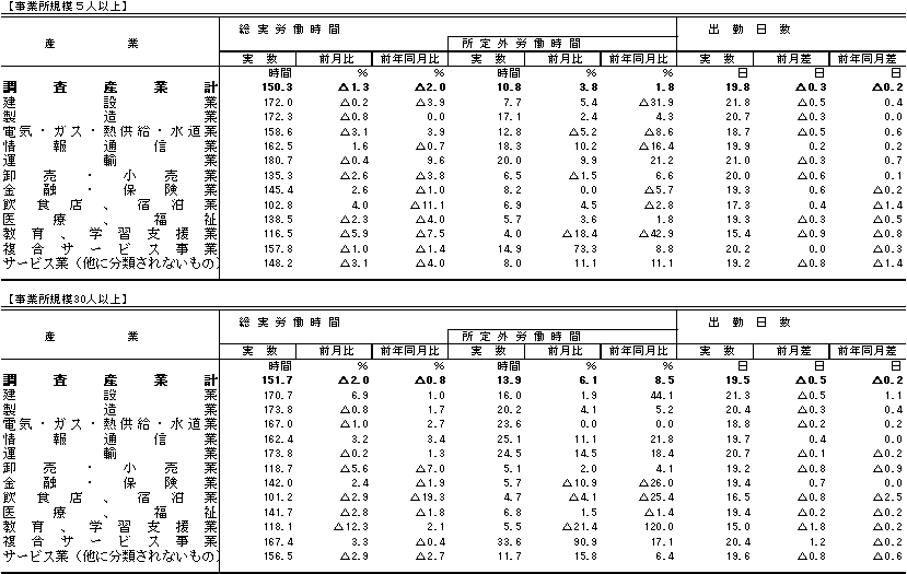 表2労働時間の動きの画像