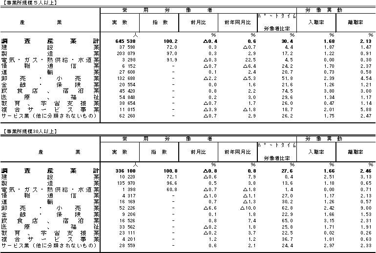 表3雇用の動きの画像