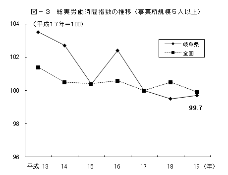 図3総実労働時間指数の推移（事業所規模5人以上）グラフ