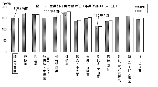 図5産業別総実労働時間（事業所規模5人以上）グラフ