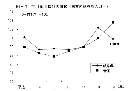 図7常用雇用指数の推移グラフ