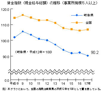 賃金指数グラフ