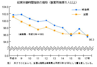 総労働時間指数の推移グラフ