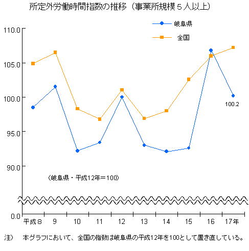 所定外労働時間指数の推移