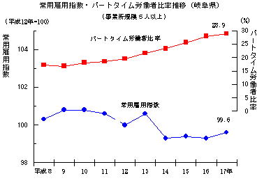常用雇用指数・パートタイム労働者比率推移（岐阜県）