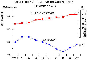 常用雇用指数・パートタイム労働者比率推移