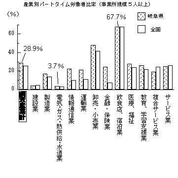 産業別パートタイム労働者比率