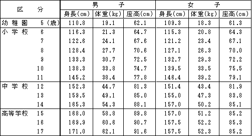 表−1身長・体重・座高の年齢別県平均値の画像