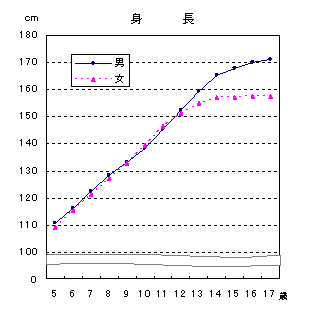 図−1身長・体重の年齢別県平均値の画像1