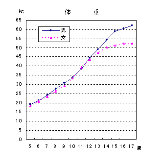 図−1身長・体重の年齢別県平均値の画像2