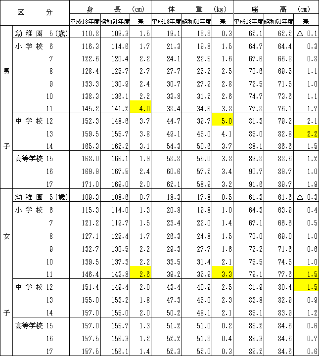 表−2身長・体重・座高の県平均値（30年前の親世代との比較）の画像