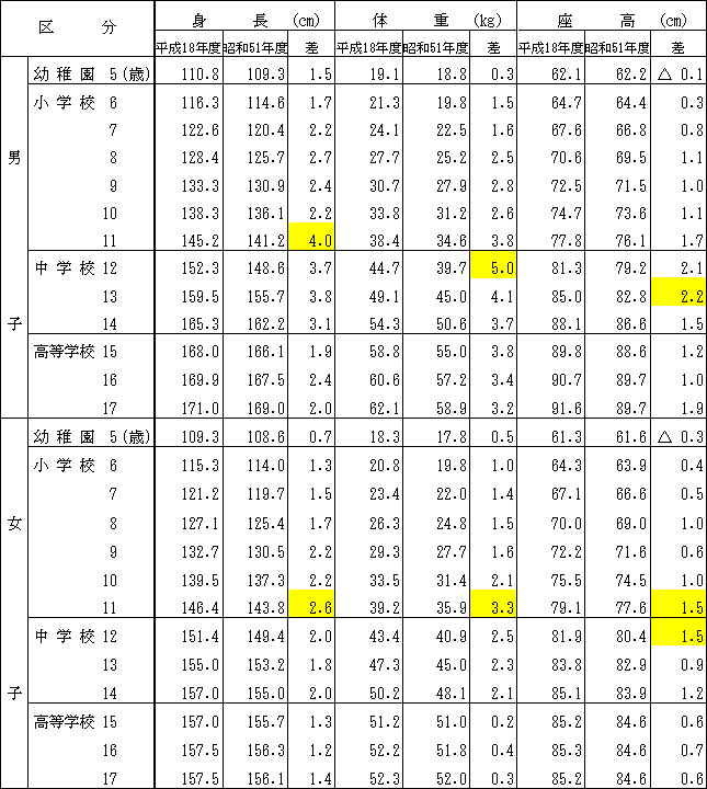 学校保健統計調査結果06 岐阜県公式ホームページ 統計課