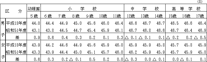 表−3身長に占める足の長さの割合（30年前の親世代との比較）の画像