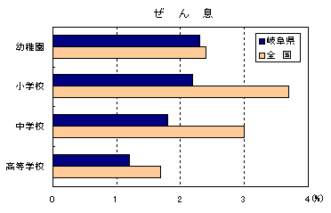 図−5むし歯（う歯）・アトピー性皮膚炎・ぜん息被患率の全国平均との比較の画像3